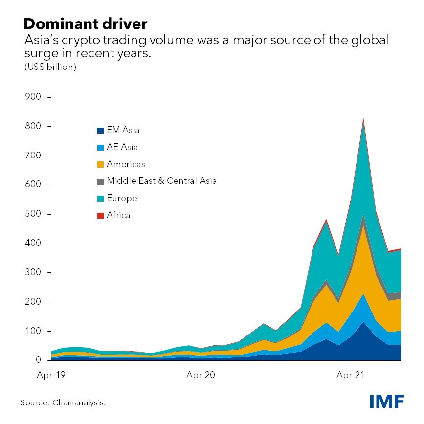 Crypto Is Growing Strongly In Asia, Especially In Vietnam, India, And Thailand 2 Crypto Is Growing Strongly In Asia, Especially In Vietnam, India, And Thailand
