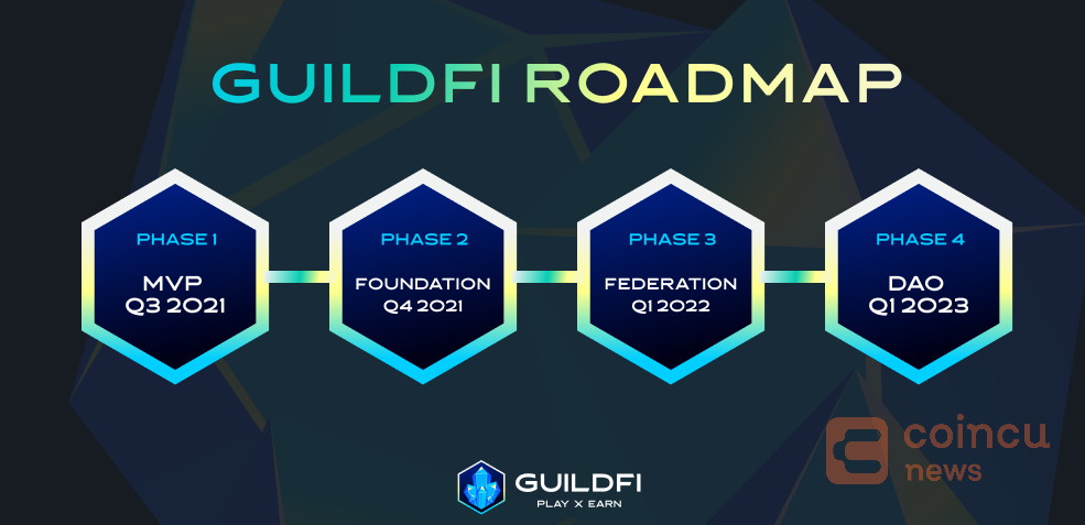 What is GuildFi($GF)? | The No.1 Interconnected Ecosystem of Metaverse Game