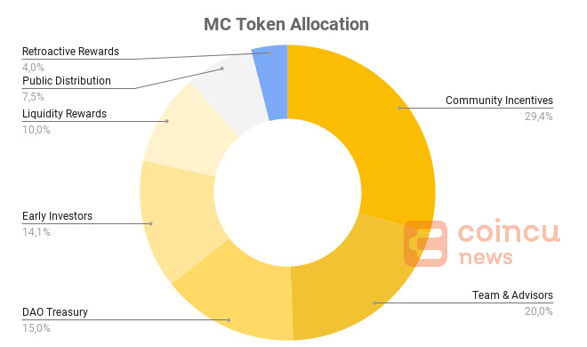 What is Merit Circle($MC)? | Everything you need to know about MC token 1 merit circle