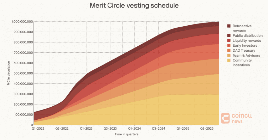 What is Merit Circle($MC)? | Everything you need to know about MC token 2 merit circle