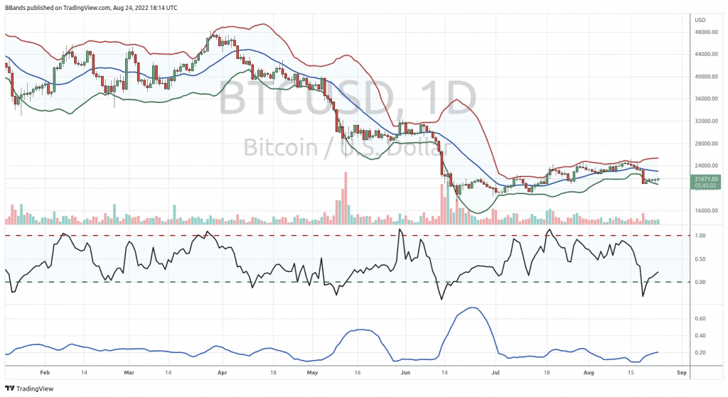 The Creator Of Bollinger Band Gives A Warning About The Upcoming Bitcoin Volatility