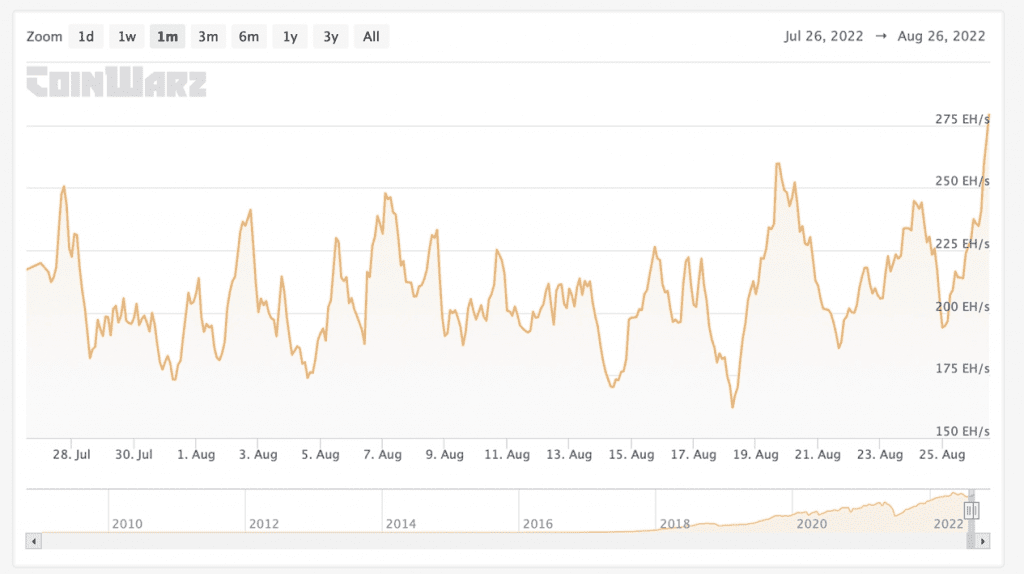 Bitcoin Hashrate Soars 44%, Mining Difficulty Likely To Increase 10%