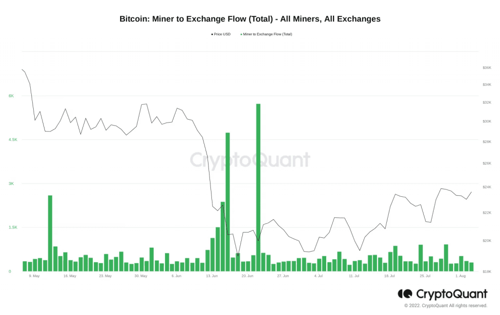 Bitcoin Miners Now Hold a Record Of 1,856 Million BTC