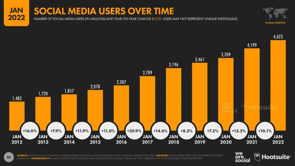 What is Social Media? Everything You Need To Know