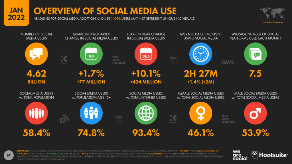 What is Social Media? Everything You Need To Know