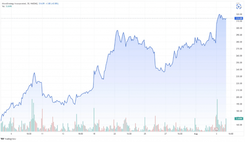 MicroStrategy (MSTR) Surges To 3-Month High As Saylor Leaves As CEO 2 MSTR