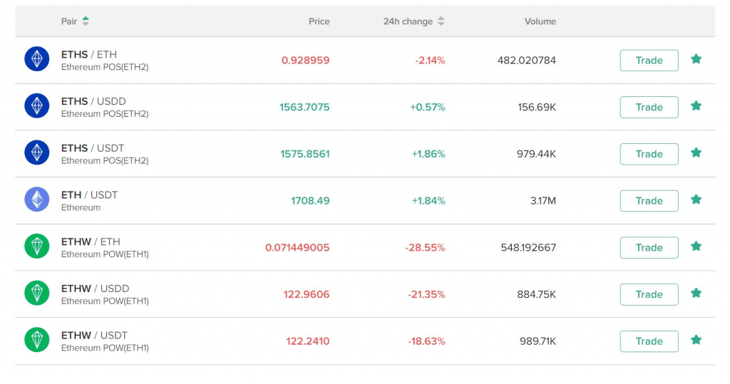 Poloniex Started Trading 2 Tokens ETHS And ETHW 3 poloniex