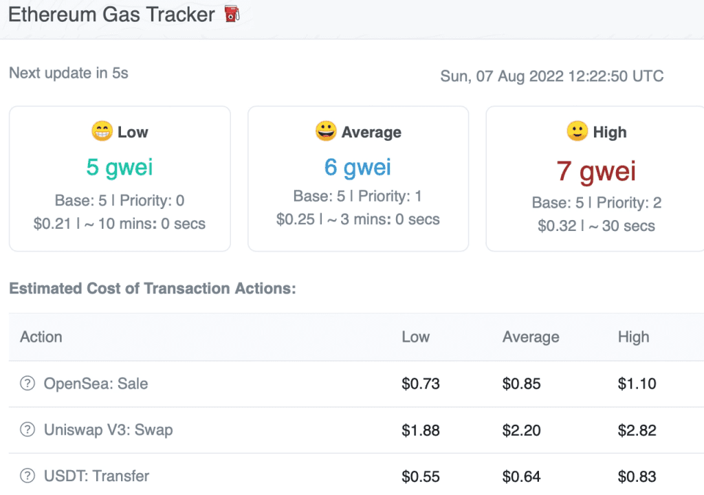Ethereum Fees Hit Lowest Since 2020