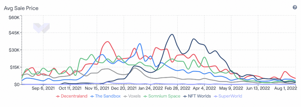 Is The Metaverse Virtual Land Bubble Bursting? 2 Is The Metaverse Virtual Land Bubble Bursting?