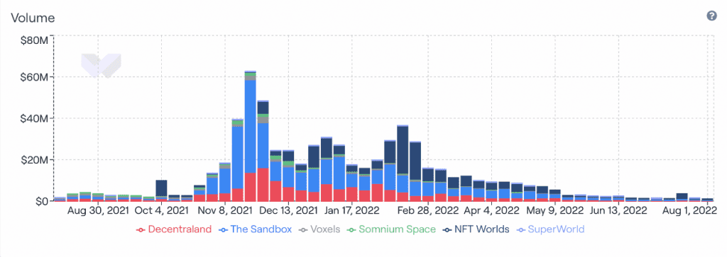 Is The Metaverse Virtual Land Bubble Bursting? 3 Is The Metaverse Virtual Land Bubble Bursting?