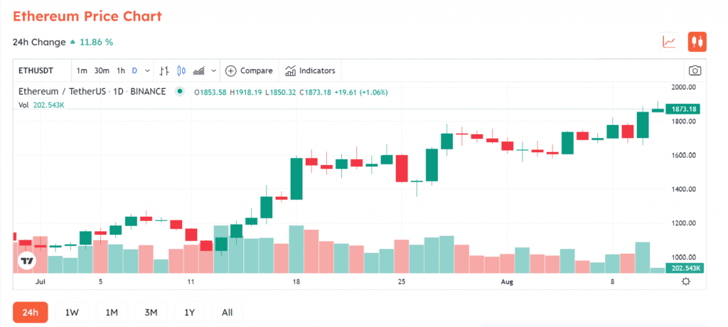 Goerli Testnet Merge Successful, Ethereum Up 12% 2 optimism