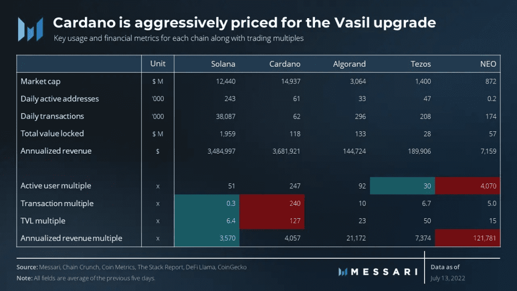 Cardano Is Really Overvalued Ahead Of The Vasil Hard Fork? 2 Cardano Is Really Overvalued Ahead Of The Vasil Hard Fork?