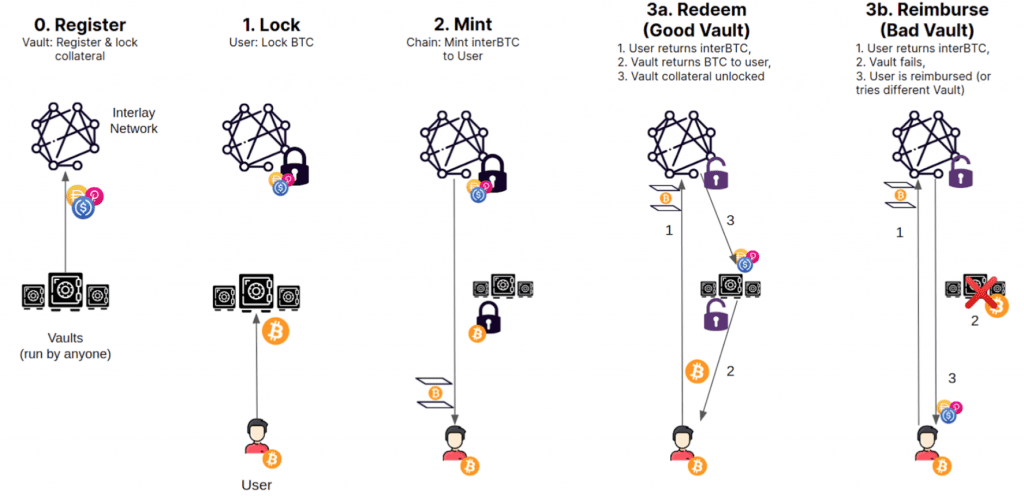 Interlay Launches Bitcoin Cross-Chain Bridge On Polkadot 2 Interlay Launches Bitcoin Cross-Chain Bridge On Polkadot