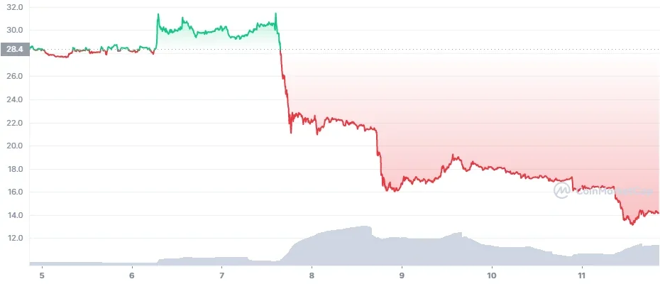Tornado Cash Ethereum Token Dropped By More Than 50%
