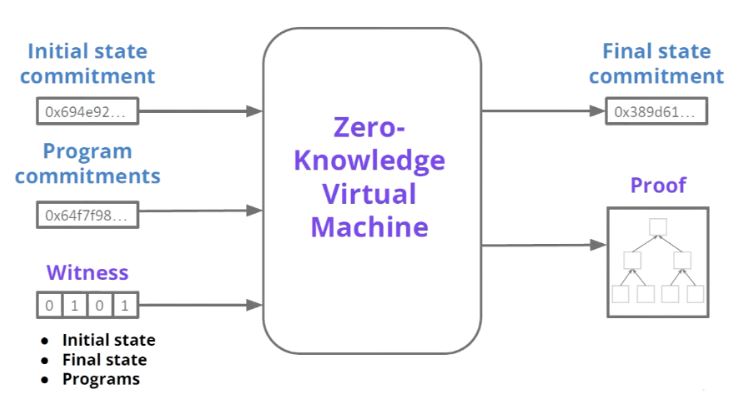 What is zkEVM? Importance of zkEVM for Ethereum Scaling 2022 4 zkevm