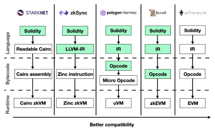 What is zkEVM? Importance of zkEVM for Ethereum Scaling 2022 5 zkevm