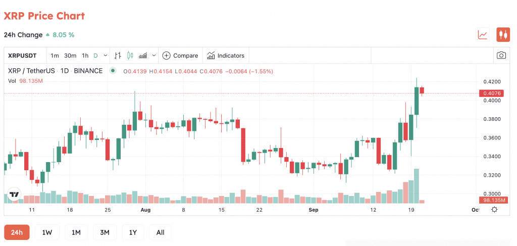 XRP Up 8% After The SEC Case Signed To End