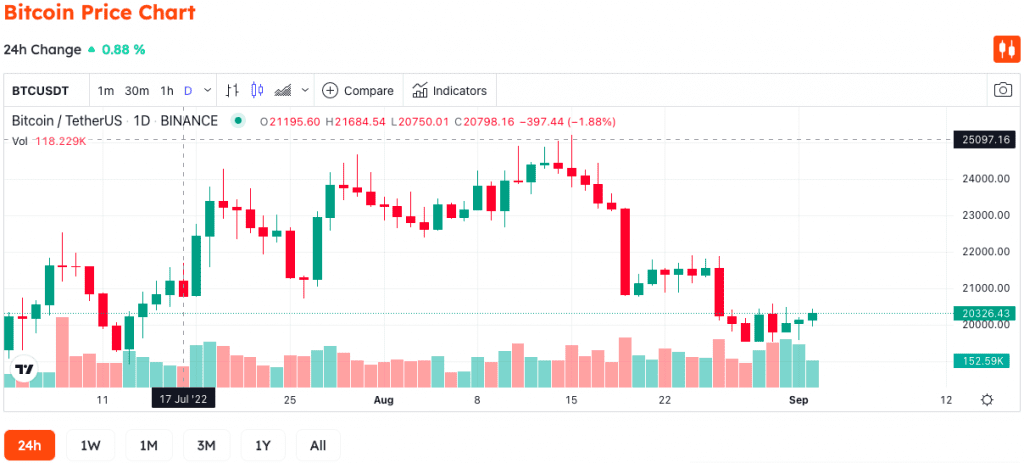 Bitcoin Slightly Up As U.S. Jobs Report Revealed Employment Stayed Solid