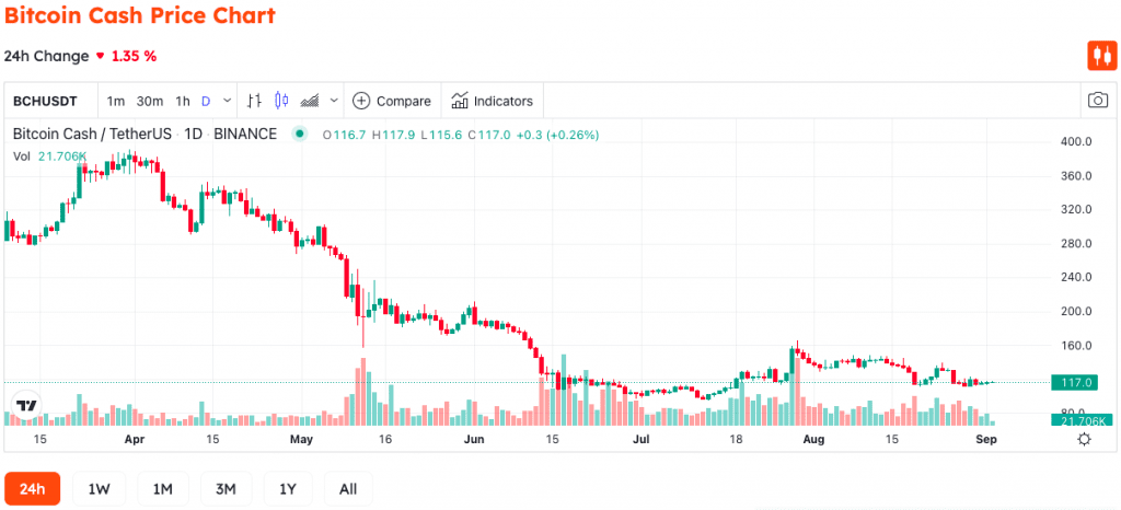 Bitcoin Cash Is In The Interest Of Whales