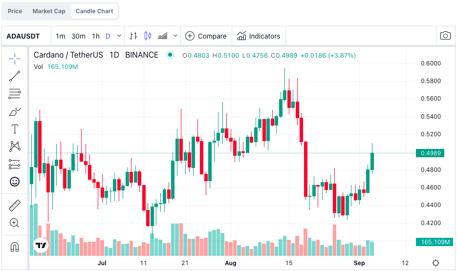 Cardano Surpasses Ripple Ahead Of Vasil Hard Fork Update