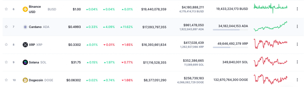 Cardano Surpasses Ripple Ahead Of Vasil Hard Fork Update