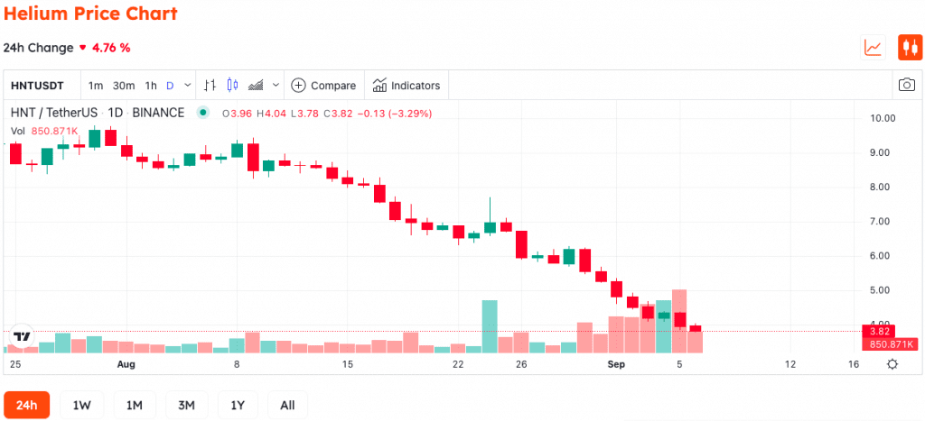 Helium Is Increasingly In Crisis When The Price Of HNT Plunges "Not Seeing The Bottom"