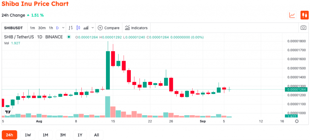 41% Of The Original Circulating Supply Of Shiba Inu Has Been Burned 3 41% Of The Original Circulating Supply Of Shiba Inu Has Been Burned