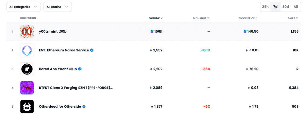 Ethereum Name Service Domains Is The Most Transacted NFT On Ethereum