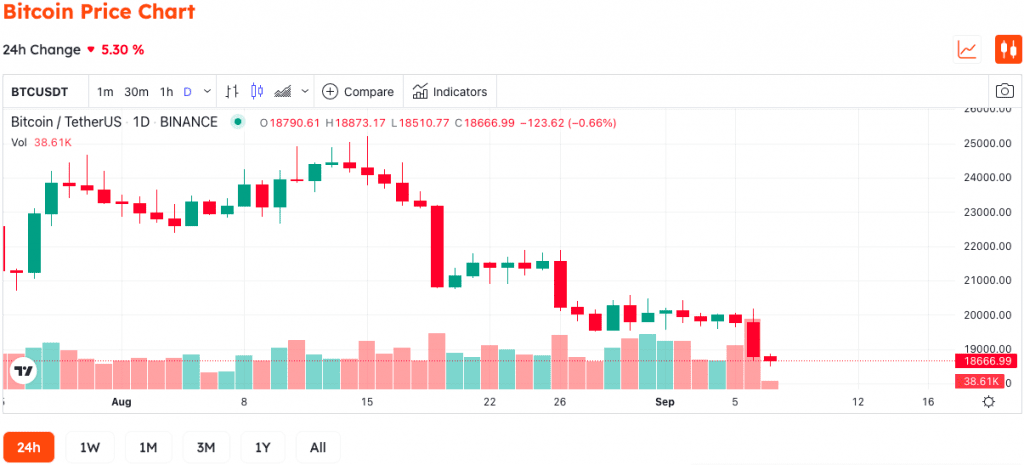 Michael Saylor Accused Of Sending Over 200,000 BTC To Exchanges In July