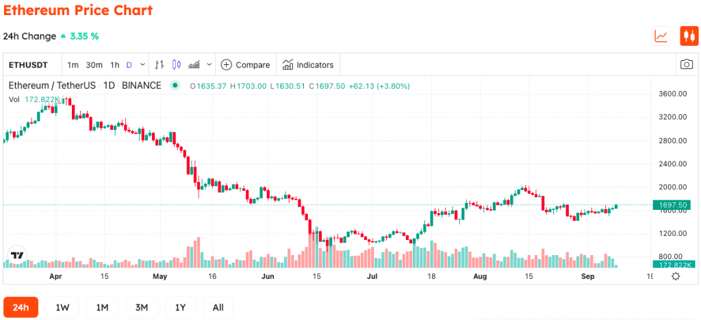 According To Arthur Hayes, Ethereum Merge Trade Is “A No-Brainer”