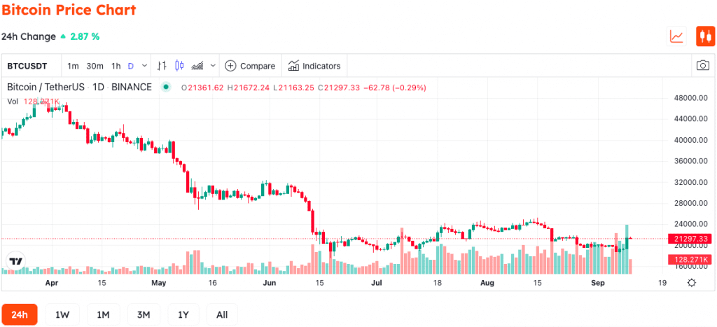 Open Interest Volume Soars When Bitcoin Crosses $21,000, Be Careful Not To Get “Killed”