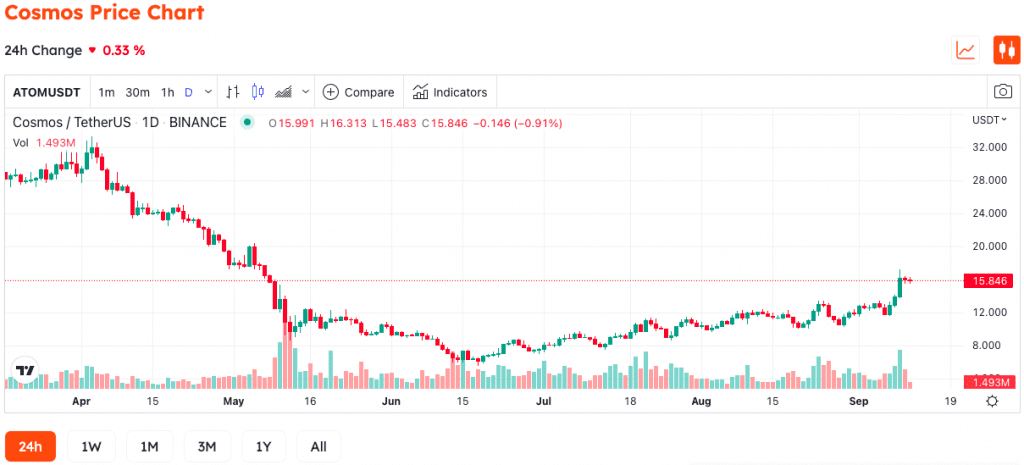 The Reason Why Cosmos Increased More Than 40% In 2 Days