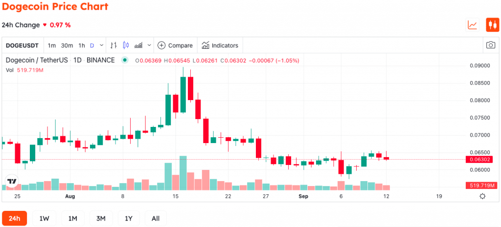 Terra Classic Dominates Meme Coins List