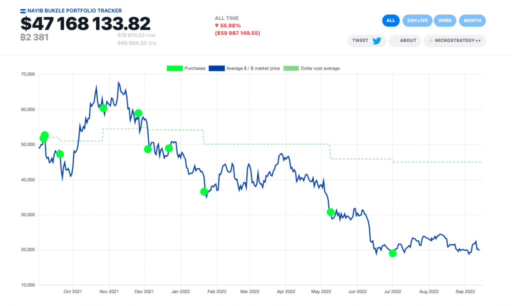 Fitch Ratings Warns Of El Salvador's Default Risk
