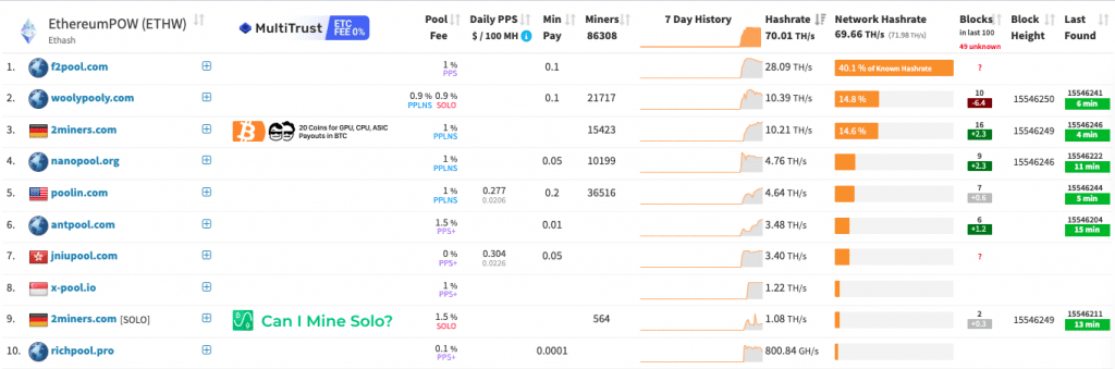Mining Pools Start Allowing ETHW Mining