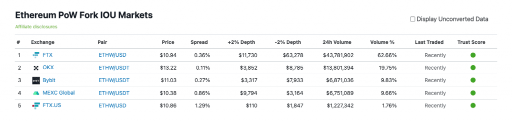 FTX, Bybit Are The First Exchanges To Launch Spot ETHW Trading