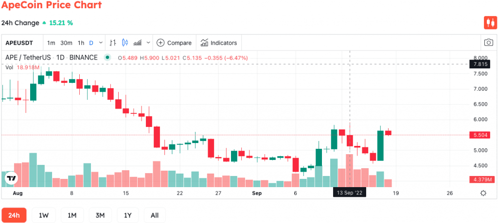 ApeCoin Community Votes On 3 Proposals To Have Its Separate BAYC NFT Marketplace