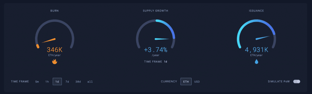 After The Merge, Ethereum's Issuance Rate Dropped