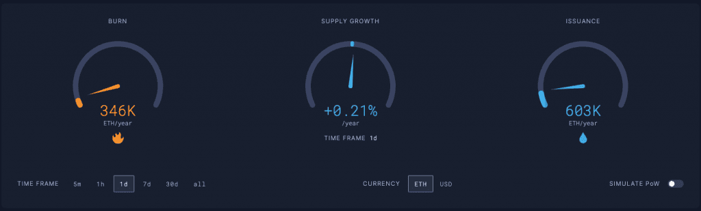 After The Merge, Ethereum's Issuance Rate Dropped