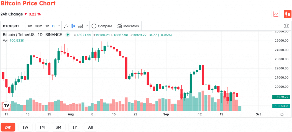 The Number Of Wallet Addresses Holding 1,000 Bitcoins Is Approaching The Lowest Level
