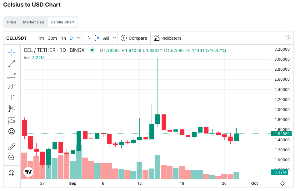 Celsius Token's Price Volatility After CEO Mashinsky Resigns 2 Celsius Token's Price Volatility After CEO Mashinsky Resigns