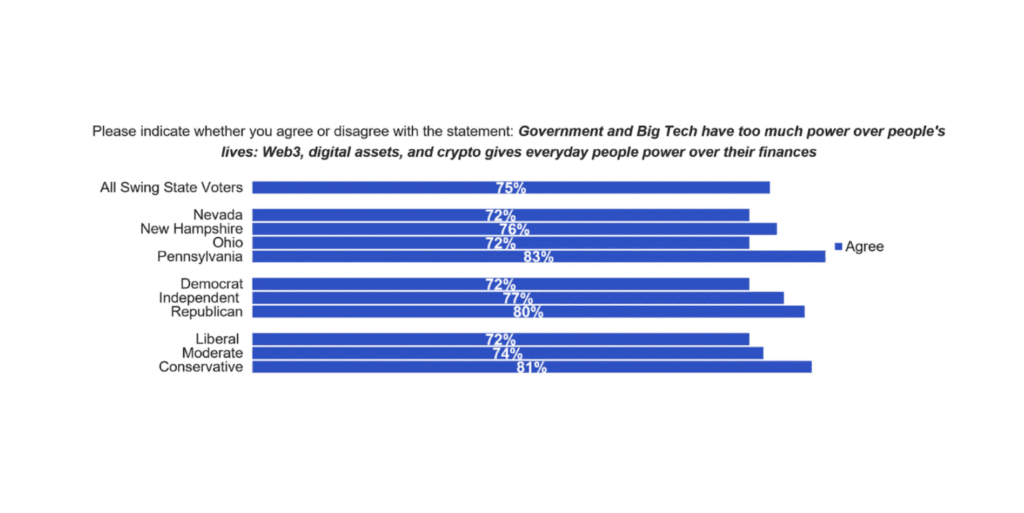 Nearly One In Five Voters Across Four Swing States Own Digital Assets 3 Nearly One In Five Voters Across Four Swing States Own Digital Assets