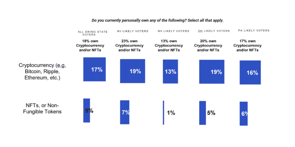Nearly One In Five Voters Across Four Swing States Own Digital Assets 2 Nearly One In Five Voters Across Four Swing States Own Digital Assets