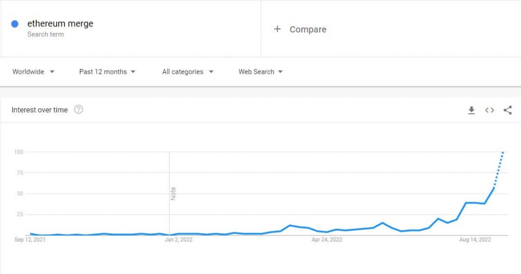 Google Adds Ethereum Merge Countdown Clock, As Searches Hit An All-Time High 2 Google Adds Ethereum Merge Countdown Clock, As Searches Hit An All-Time High