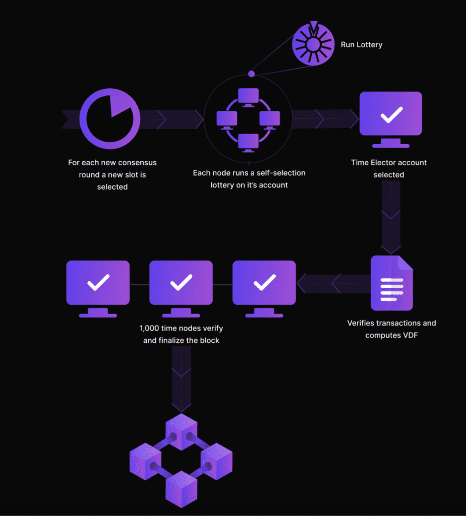 What is Proof of Time? Learn how Proof of Time works.