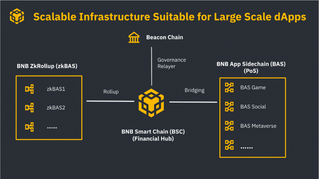 What is zkBNB? BNB chain's Layer 2 scaling solution 2022