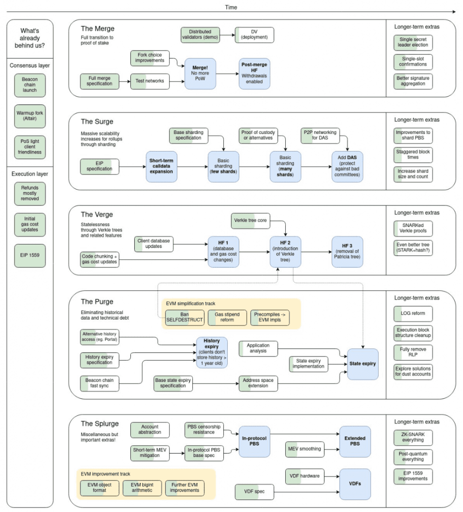 Closer look at the merge: Advantages and Concerns The Merge can cause