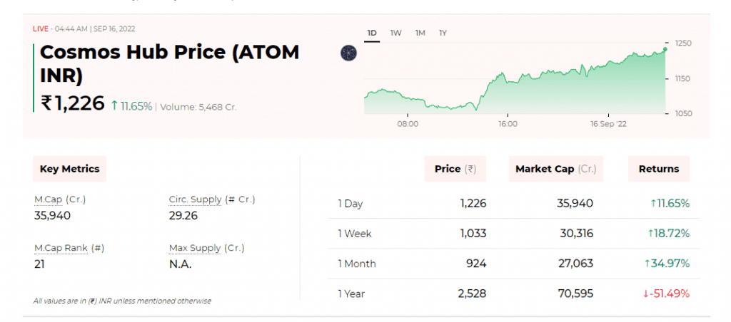 Cosmos price is up while other coins fall in price 2 Cosmos price