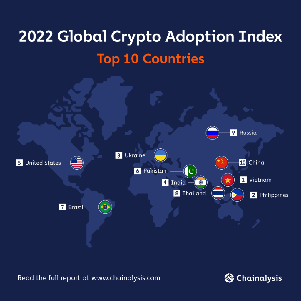 Vietnam Is The Leading Country In The 2022 Global Cryptocurrency Adoption Index
