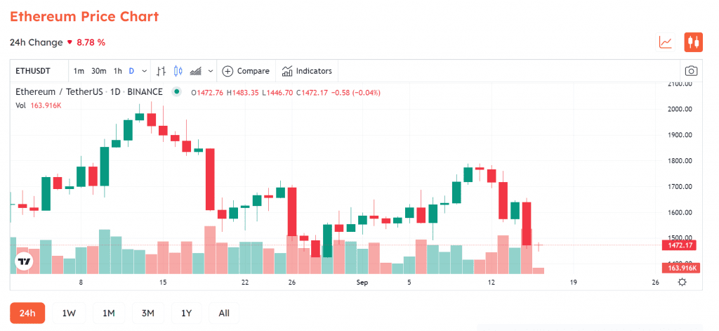 After 24h The Merge Seems To Have Too Many Reasons For ETH Dropping